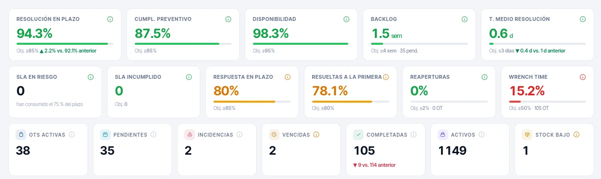 Panel de indicadores de un mes: resolución en plazo, cumplimiento del preventivo, disponibilidad, backlog y tiempo medio de resolución contra su objetivo, y el wrench time en rojo, un 15,2 % frente a un objetivo del 50 % sobre 105 órdenes.
