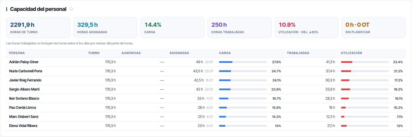 La sección Capacidad del personal: horas de turno, asignadas, carga, trabajadas, utilización y sin planificar, y la tabla por persona.