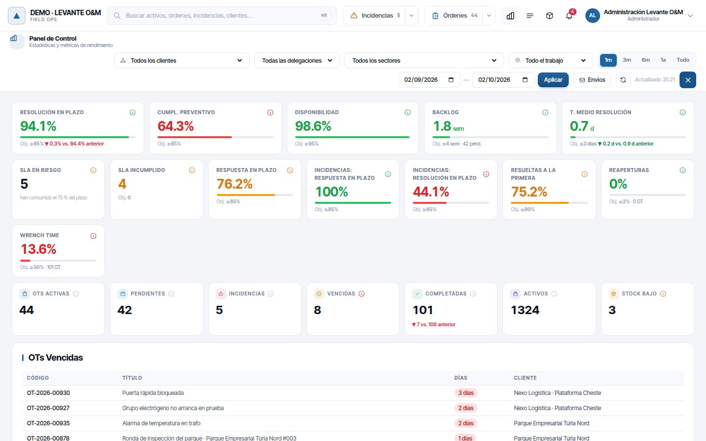 El Panel de Control del tenant de demostración: barra de filtros arriba, tres filas de indicadores y la tabla de OT vencidas.