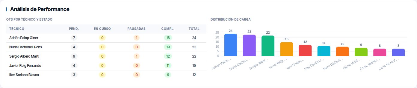 La sección Análisis de Performance: la tabla OTs por Técnico y Estado y el gráfico Distribución de Carga.