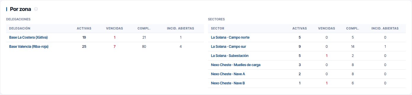 La sección Por zona con las tablas de Delegaciones y Sectores: activas, vencidas, completadas e incidencias abiertas de cada una.