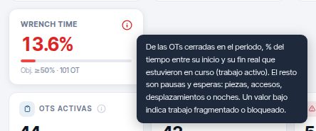La tarjeta Wrench time con su explicación, que aparece al pasar el ratón por el icono de información.